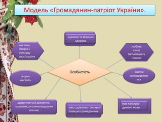 Модель «Громадянин-патріот України».
творчо
мислить
здатна
саморозвиват
ися
дотримується духовних,
правових,загальнолюдських
законів
яка знає
історію і
культуру
своєї краіни
любить
свою
Батьківщину
і народ
Особистість
духовно та фізично
здорова
має культуру
думки і мовимає соціально - активну
позицію громадянина
 