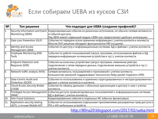 solarsecurity.ru +7 (499) 755-07-70
Если собираем UEBA из кусков СЗИ
22
№ Тип решения Что подходит для UEBA (создание профилей)?
1. Security Information and Event
Monitoring (SIEM)
Коррелированные события из различных источников, но обычно сетевая активность
и события доступа.
Ряд SIEM имеют отдельный модуль UEBA или предполагают удобную интеграцию.
2. Data Loss Prevention (DLP) События по передаче и/или хранению информации с учетом контента и контекста.
Многие DLP решения обладают функционалом EM (см.далее).
3. Identity and Access
Management (IAM)
События по доступу к информационным системам, БД и файлам с учетом контекста.
4. Employee Monitoring (EM)
Tools
События по работе пользователей (запуск программ, использование файлов и БД,
передача информации на внешние устройства и пр.) с учетом контекста.
5. Endpoint Detection and
Response (EDR)
События на конечных устройствах (запуск программ, изменение реестра,
подключение к сетям передачи данных, подключение внешних устройств и пр.) с
учетом контекста.
6. Network traffic analysis (NTA) Сетевая активность пользователей и приложений с учетом контекста.
Большинство решений поддерживают технологию Deep packet inspection (DPI).
7. Data-Centric Audit and
Protection (DCAP)
События по использованию и хранению структурированных и неструктурированных
данных с учетом контекста и контента.
8. Cloud Access Security Broker
(CASB)
События по обмену данными с облачным хранилищем и доступу к ним с учетом
контекста.
9. Privileged Access Management
(PAM)
События доступа привилегированных пользователей к информационным системам,
БД и файлам с учетом контекста.
10. Anti-Fraud Solutions Коррелированные события в отдельных ИС (обычно финансовых).
11. Application security testing
(AST), а точнее Mobile AST
События по использованию отдельными приложениями расширенных прав доступа к
ПО и АО мобильных устройств.
http://80na20.blogspot.com/2017/02/ueba.html
 