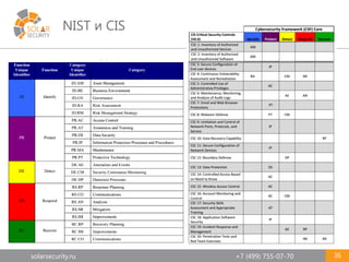 solarsecurity.ru +7 (499) 755-07-70
NIST и CIS
36
 