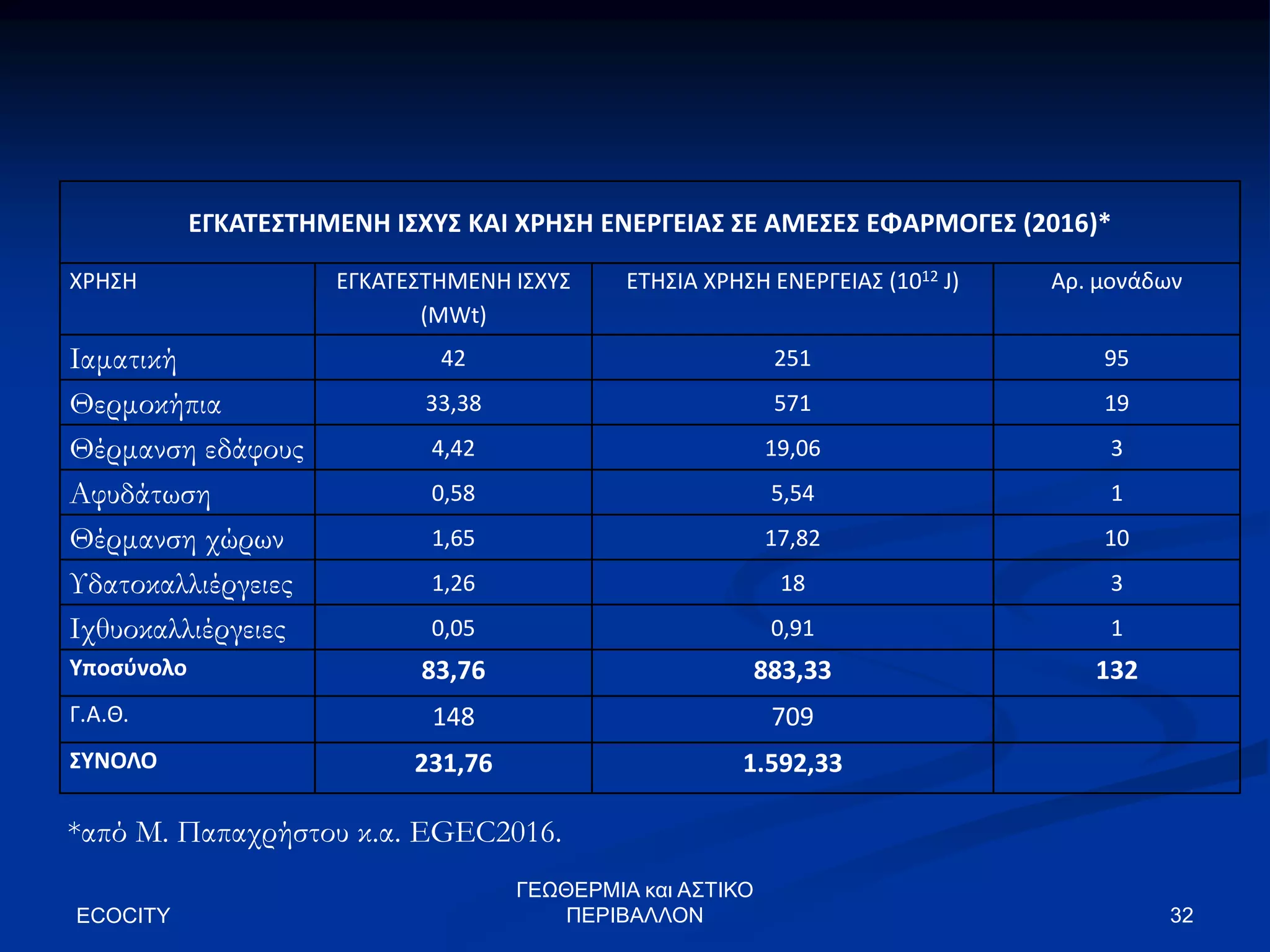 32
ΕΓΚΑΤΕΣΤΗΜΕΝΗ ΙΣΧΥΣ ΚΑΙ ΧΡΗΣΗ ΕΝΕΡΓΕΙΑΣ ΣΕ ΑΜΕΣΕΣ ΕΦΑΡΜΟΓΕΣ (2016)*
ΧΡΗΣΗ ΕΓΚΑΤΕΣΤΗΜΕΝΗ ΙΣΧΥΣ
(MWt)
ΕΤΗΣΙΑ ΧΡΗΣΗ ΕΝΕΡΓΕΙΑΣ (1012 J) Αρ. μονάδων
Ιαματική 42 251 95
Θερμοκήπια 33,38 571 19
Θέρμανση εδάφους 4,42 19,06 3
Αφυδάτωση 0,58 5,54 1
Θέρμανση χώρων 1,65 17,82 10
Υδατοκαλλιέργειες 1,26 18 3
Ιχθυοκαλλιέργειες 0,05 0,91 1
Υποσύνολο 83,76 883,33 132
Γ.Α.Θ. 148 709
ΣΥΝΟΛΟ 231,76 1.592,33
ECOCITY
ΓΕΩΘΕΡΜΙΑ και ΑΣΤΙΚΟ
ΠΕΡΙΒΑΛΛΟΝ
*από Μ. Παπαχρήστου κ.α. EGEC2016.
 