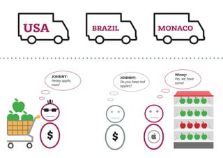 $
JOHNNY:
Heavy apple,
man!
Winny:
Yes, we have
some!
$
JOHNNY:
Do you have red
apples?
USA BRAZIL MONACO
 