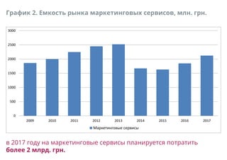 0
500
1000
1500
2000
2500
3000
2009 2010 2011 2012 2013 2014 2015 2016 2017
Маркетинговые сервисы
в 2017 году на маркетинговые сервисы планируется потратить
более 2 млрд. грн.
График 2. Емкость рынка маркетинговых сервисов, млн. грн.
 