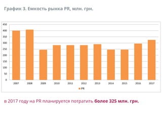 0
50
100
150
200
250
300
350
400
450
2007 2008 2009 2010 2011 2012 2013 2014 2015 2016 2017
PR
в 2017 году на PR планируется потратить более 325 млн. грн.
График 3. Емкость рынка PR, млн. грн.
 