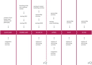 JANUARY FEBRUARY MARCH APRIL JUNEMAY
creation of new
brand visual
attributes and
philosophy
competitors
activities
overview
competitors
activities
overview
launching of the
new corporate
website
starting of content
marketing activities
starting SEO
starting PPC
starting
email-marketing
sponsorship
activities
sponsorship
activities
sponsorship
activities
analysis of
advertising
activities
analysis of
advertising
activities
analysis of
advertising
activities
analysis of
advertising
activities
sponsorship
activities
starting SMM
1Q 2Q
 