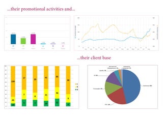...their promotional activities and...
...their client base
19
5 7 10 31
4
43
7
8
21
46
9
199
17
29
41 85
30
0%
10%
20%
30%
40%
50%
60%
70%
80%
90%
100%
UPP Rainbow Digital Avex-Group Akrida Arnika Litos
C
B
A
Компания; 32%
РПК; 14%
Типография; 9%
РА; 8%
Дизайн; 3%
Выставочное
оборудование; 1%
Сувенирная
продукция; 1%
 