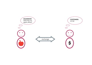 SALESMAN:
Hello! Buy my
apple, please!
$
CUSTOMER:
Hi! Ok!
exchange
 