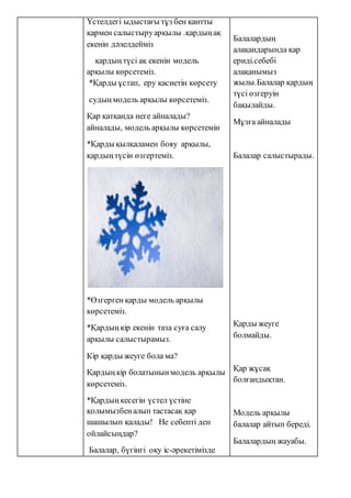 Үстелдегі ыдыстағы тұз бен қантты
қармен салыстыруарқылы .қардыңақ
екенін дәлелдейміз
қардыңтүсі ақ екенін модель
арқылы көрсетеміз.
*Қарды ұстап, еру қасиетін көрсету
судыңмодель арқылы көрсетеміз.
Қар қатқанда неге айналады?
айналады, модель арқылы көрсетемін
*Қарды қылқаламен бояу арқылы,
қардыңтүсін өзгертеміз.
*Өзгерген қарды модель арқылы
көрсетеміз.
*Қардың кір екенін таза суға салу
арқылы салыстырамыз.
Кір қарды жеуге бола ма?
Қардың кір болатынынмодель арқылы
көрсетеміз.
*Қардың кесегін үстел үстіне
қолымызбеналып тастасақ қар
шашылып қалады! Не себепті деп
ойлайсыңдар?
Балалар, бүгінгі оқу іс-әрекетімізде
Балалардың
алақандарында қар
ериді.себебі
алақанымыз
жылы.Балалар қардың
түсі өзгеруін
бақылайды.
Мұзға айналады
Балалар салыстырады.
Қарды жеуге
болмайды.
Қар жұсақ
болғандықтан.
Модель арқылы
балалар айтып береді.
Балалардың жауабы.
 