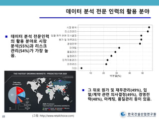한국건설산업연구원
CONSTRUCTION & ECONOMY RESEARCH INSTITUTE OF KOREA
데이터 분석 전문 인력의 활용 분야
데이터 분석 전문인력
의 활용 분야로 시장
분석(55%)과 리스크
관리(5...