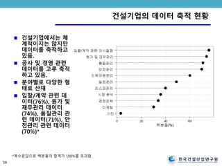 한국건설산업연구원
CONSTRUCTION & ECONOMY RESEARCH INSTITUTE OF KOREA
건설기업의 데이터 축적 현황
건설기업에서는 체
계적이지는 않지만
데이터를 축적하고
있음.
공사 및 경영 관련
데이터를 고루 축적
하고 있음.
분야별로 다양한 형
태로 산재
입찰/계약 관련 데
이터(76%), 원가 및
재무관리 데이터
(74%), 품질관리 관
련 데이터(71%), 안
전관리 관련 데이터
(70%)*
19
*복수응답으로 백분율의 합계가 100%를 초과함.
 
