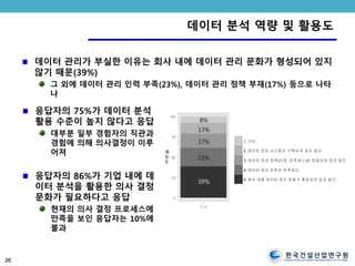 한국건설산업연구원
CONSTRUCTION & ECONOMY RESEARCH INSTITUTE OF KOREA
데이터 분석 역량 및 활용도
데이터 관리가 부실한 이유는 회사 내에 데이터 관리 문화가 형성되어 있지
않기 때문(39%)
그 외에 데이터 관리 인력 부족(23%), 데이터 관리 정책 부재(17%) 등으로 나타
나
20
0
25
50
75
100
전체
Part
백분율
1. 기타
2. 데이터 관리 시스템이 구축되어 있지 않다.
3. 데이터 관리 정책(규정, 프로세스)이 정립되어 있지 않다.
4. 데이터 관리 인력이 부족하다.
5. 회사 내에 데이터 관리 문화가 형성되어 있지 않다.
8%
17%
13%
23%
39%
응답자의 75%가 데이터 분석
활용 수준이 높지 않다고 응답
대부분 일부 경험자의 직관과
경험에 의해 의사결정이 이루
어져
응답자의 86%가 기업 내에 데
이터 분석을 활용한 의사 결정
문화가 필요하다고 응답
현재의 의사 결정 프로세스에
만족을 보인 응답자는 10%에
불과
 