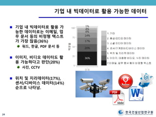 한국건설산업연구원
CONSTRUCTION & ECONOMY RESEARCH INSTITUTE OF KOREA
기업 내 빅데이터로 활용 가능한 데이터
기업 내 빅데이터로 활용 가
능한 데이터로는 이메일, 업
무 문서 등의 비정형 텍스트
가 가장 많음(36%)
워드, 한글, PDF 문서 등
이미지, 비디오 데이터도 활
용 가능하다고 판단(20%)
사진, CCTV
위치 및 지리데이터(17%),
센서/디바이스 데이터(14%)
순으로 나타남.
24
 