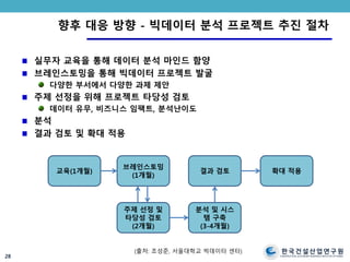 한국건설산업연구원
CONSTRUCTION & ECONOMY RESEARCH INSTITUTE OF KOREA
향후 대응 방향 - 빅데이터 분석 프로젝트 추진 절차
실무자 교육을 통해 데이터 분석 마인드 함양
브레인스토밍을 통해 빅데이터 프로젝트 발굴
다양한 부서에서 다양한 과제 제안
주제 선정을 위해 프로젝트 타당성 검토
데이터 유무, 비즈니스 임팩트, 분석난이도
분석
결과 검토 및 확대 적용
28
교육(1개월)
브레인스토밍
(1개월)
주제 선정 및
타당성 검토
(2개월)
분석 및 시스
템 구축
(3-4개월)
결과 검토 확대 적용
(출처: 조성준, 서울대학교 빅데이터 센터)
 