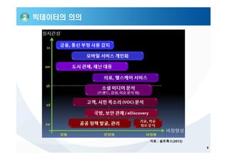 빅데이터의 의의빅데이터의 의의2
자료 : 솔트룩스(2012)
8
 