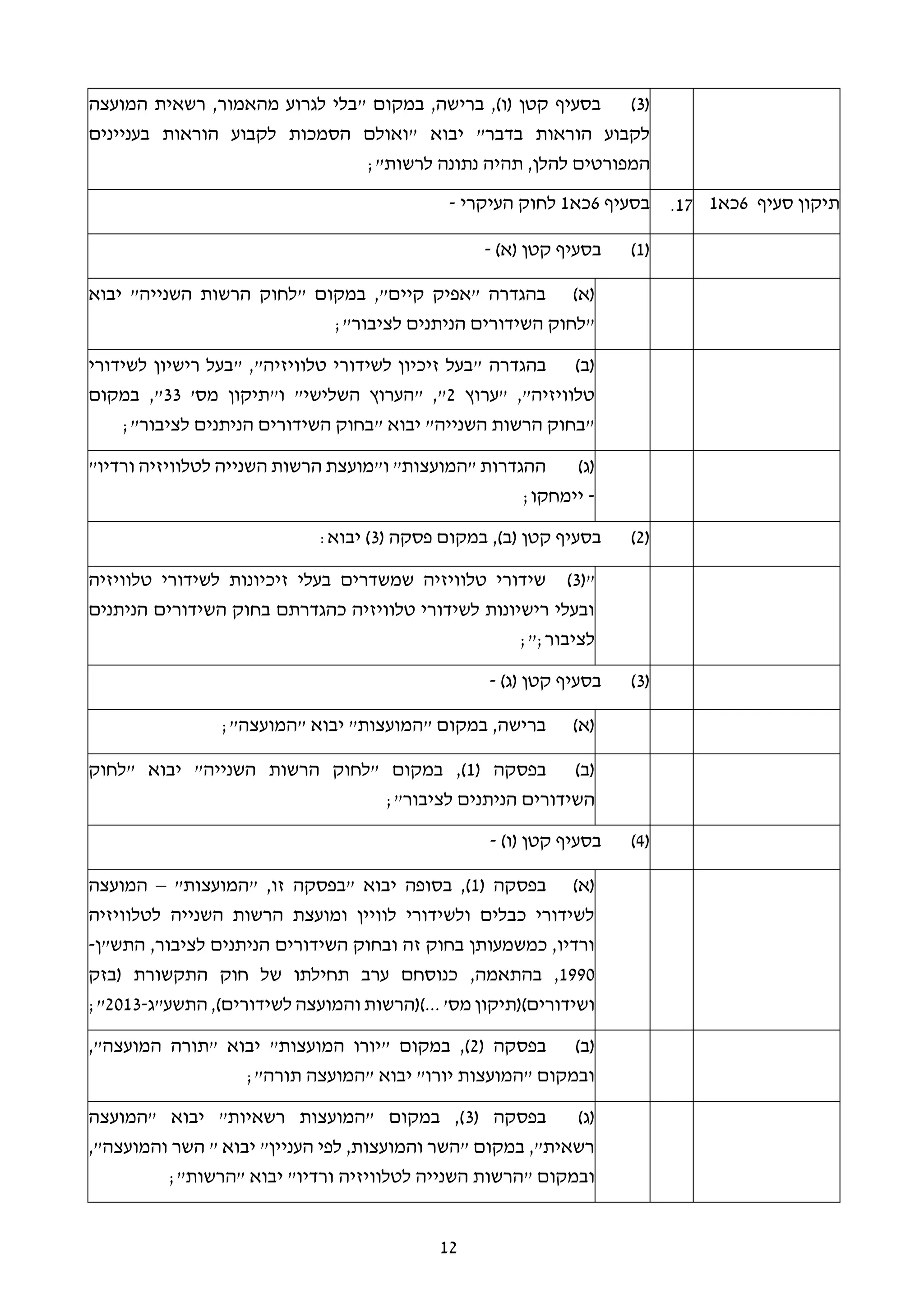 12
(3)‫המועצה‬ ‫רשאית‬ ,‫מהאמור‬ ‫לגרוע‬ ‫"בלי‬ ‫במקום‬ ,‫ברישה‬ ,)‫(ו‬ ‫קטן‬ ‫בסעיף‬
‫יבוא‬ "‫בדבר‬ ‫הוראות‬ ‫לקבוע‬‫בעניינים‬ ‫הוראות‬ ‫לקבוע‬ ‫הסמכות‬ ‫"ואולם‬
;"‫לרשות‬ ‫נתונה‬ ‫תהיה‬ ,‫להלן‬ ‫המפורטים‬
‫סעיף‬ ‫תיקון‬6‫כא‬117.‫בסעיף‬6‫כא‬1‫העיקרי‬ ‫לחוק‬-
(1))‫(א‬ ‫קטן‬ ‫בסעיף‬-
(‫א‬)‫יבוא‬ "‫השנייה‬ ‫הרשות‬ ‫"לחוק‬ ‫במקום‬ ,"‫קיים‬ ‫"אפיק‬ ‫בהגדרה‬
‫השידורים‬ ‫"לחוק‬;"‫לציבור‬ ‫הניתנים‬
(‫ב‬)‫בהגדרה‬"‫טלוויזיה‬ ‫לשידורי‬ ‫זיכיון‬ ‫"בעל‬‫לשידורי‬ ‫רישיון‬ ‫"בעל‬ ,
‫"ערוץ‬ ,"‫טלוויזיה‬2'‫מס‬ ‫ו"תיקון‬ "‫השלישי‬ ‫"הערוץ‬ ,"33‫במקום‬ ,"
‫השידורים‬ ‫"בחוק‬ ‫יבוא‬ "‫השנייה‬ ‫הרשות‬ ‫"בחוק‬;"‫לציבור‬ ‫הניתנים‬
(‫ג‬)"‫ורדיו‬ ‫לטלוויזיה‬ ‫השנייה‬ ‫הרשות‬ ‫ו"מועצת‬ "‫"המועצות‬ ‫ההגדרות‬
-;‫יימחקו‬
(2)( ‫פסקה‬ ‫במקום‬ ,)‫(ב‬ ‫קטן‬ ‫בסעיף‬3:‫יבוא‬ )
("3)‫טלוויזיה‬ ‫לשידורי‬ ‫זיכיונות‬ ‫בעלי‬ ‫שמשדרים‬ ‫טלוויזיה‬ ‫שידורי‬
‫השידורים‬ ‫בחוק‬ ‫כהגדרתם‬ ‫טלוויזיה‬ ‫לשידורי‬ ‫רישיונות‬ ‫ובעלי‬‫הניתנים‬
‫לציבור‬;;"
(3))‫(ג‬ ‫קטן‬ ‫בסעיף‬-
(‫א‬);"‫"המועצה‬ ‫יבוא‬ "‫"המועצות‬ ‫במקום‬ ,‫ברישה‬
(‫ב‬)( ‫בפסקה‬1‫"לחוק‬ ‫יבוא‬ "‫השנייה‬ ‫הרשות‬ ‫"לחוק‬ ‫במקום‬ ,)
‫השידורים‬;"‫לציבור‬ ‫הניתנים‬
(4))‫(ו‬ ‫קטן‬ ‫בסעיף‬-
(‫א‬)( ‫בפסקה‬1"‫"המועצות‬ ,‫זו‬ ‫"בפסקה‬ ‫יבוא‬ ‫בסופה‬ ,)–‫המועצה‬
‫לטלוויזיה‬ ‫השנייה‬ ‫הרשות‬ ‫ומועצת‬ ‫לוויין‬ ‫ולשידורי‬ ‫כבלים‬ ‫לשידורי‬
‫השידורים‬ ‫ובחוק‬ ‫זה‬ ‫בחוק‬ ‫כמשמעותן‬ ,‫ורדיו‬‫התש"ן‬ ,‫לציבור‬ ‫הניתנים‬-
1990,‫בהתאמה‬ ,‫(בזק‬ ‫התקשורת‬ ‫חוק‬ ‫של‬ ‫תחילתו‬ ‫ערב‬ ‫כנוסחם‬
'‫מס‬ ‫ושידורים)(תיקון‬...‫לשידורים‬ ‫והמועצה‬ ‫)(הרשות‬,)‫התשע"ג‬-2013;"
(‫ב‬)( ‫בפסקה‬2,"‫המועצה‬ ‫"תורה‬ ‫יבוא‬ "‫המועצות‬ ‫"יורו‬ ‫במקום‬ ,)
;"‫תורה‬ ‫"המועצה‬ ‫יבוא‬ "‫יורו‬ ‫"המועצות‬ ‫ובמקום‬
(‫ג‬)( ‫בפסקה‬3‫"המועצה‬ ‫יבוא‬ "‫רשאיות‬ ‫"המועצות‬ ‫במקום‬ ,)
,"‫והמועצה‬ ‫השר‬ " ‫יבוא‬ "‫העניין‬ ‫לפי‬ ,‫והמועצות‬ ‫"השר‬ ‫במקום‬ ,"‫רשאית‬
‫לטלוויזיה‬ ‫השנייה‬ ‫"הרשות‬ ‫ובמקום‬;"‫"הרשות‬ ‫יבוא‬ "‫ורדיו‬
 
