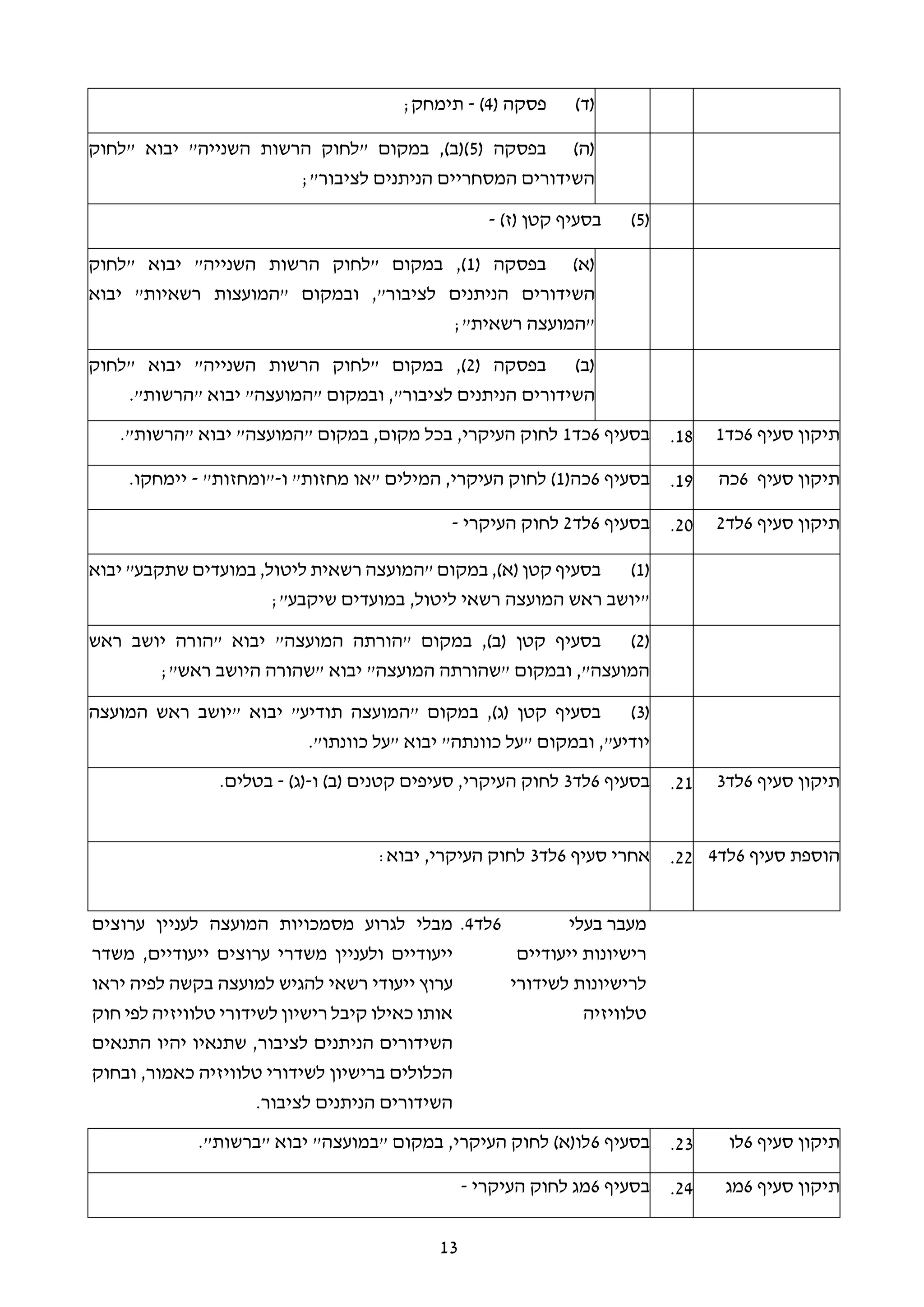 13
(‫ד‬)( ‫פסקה‬4)-;‫תימחק‬
(‫ה‬)( ‫בפסקה‬5‫"לחוק‬ ‫יבוא‬ "‫השנייה‬ ‫הרשות‬ ‫"לחוק‬ ‫במקום‬ ,)‫)(ב‬
;"‫לציבור‬ ‫הניתנים‬ ‫המסחריים‬ ‫השידורים‬
(5))‫(ז‬ ‫קטן‬ ‫בסעיף‬-
(‫א‬)( ‫בפסקה‬1‫"לחוק‬ ‫יבוא‬ "‫השנייה‬ ‫הרשות‬ ‫"לחוק‬ ‫במקום‬ ,)
‫השידורים‬‫"המועצות‬ ‫ובמקום‬ ,"‫לציבור‬ ‫הניתנים‬‫יבוא‬ "‫רשאיות‬
;"‫רשאית‬ ‫"המועצה‬
(‫ב‬)( ‫בפסקה‬2‫"לחוק‬ ‫יבוא‬ "‫השנייה‬ ‫הרשות‬ ‫"לחוק‬ ‫במקום‬ ,)
‫השידורים‬."‫"הרשות‬ ‫יבוא‬ "‫"המועצה‬ ‫ובמקום‬ ,"‫לציבור‬ ‫הניתנים‬
‫סעיף‬ ‫תיקון‬6‫כד‬118.‫בסעיף‬6‫כד‬1."‫"הרשות‬ ‫יבוא‬ "‫"המועצה‬ ‫במקום‬ ,‫מקום‬ ‫בכל‬ ,‫העיקרי‬ ‫לחוק‬
‫סעיף‬ ‫תיקון‬6‫כה‬19.‫בסעיף‬6(‫כה‬1‫ו‬ "‫מחזות‬ ‫"או‬ ‫המילים‬ ,‫העיקרי‬ ‫לחוק‬ )-"‫"ומחזות‬-.‫יימחקו‬
‫סעיף‬ ‫תיקון‬6‫לד‬220.‫בסעיף‬6‫לד‬2‫העיקרי‬ ‫לחוק‬-
(1)‫יבוא‬ "‫שתקבע‬ ‫במועדים‬ ,‫ליטול‬ ‫רשאית‬ ‫"המועצה‬ ‫במקום‬ ,)‫(א‬ ‫קטן‬ ‫בסעיף‬
;"‫שיקבע‬ ‫במועדים‬ ,‫ליטול‬ ‫רשאי‬ ‫המועצה‬ ‫ראש‬ ‫"יושב‬
(2)"‫המועצה‬ ‫"הורתה‬ ‫במקום‬ ,)‫(ב‬ ‫קטן‬ ‫בסעיף‬‫ראש‬ ‫יושב‬ ‫"הורה‬ ‫יבוא‬
;"‫ראש‬ ‫היושב‬ ‫"שהורה‬ ‫יבוא‬ "‫המועצה‬ ‫"שהורתה‬ ‫ובמקום‬ ,"‫המועצה‬
(3)‫המועצה‬ ‫ראש‬ ‫"יושב‬ ‫יבוא‬ "‫תודיע‬ ‫"המועצה‬ ‫במקום‬ ,)‫(ג‬ ‫קטן‬ ‫בסעיף‬
."‫כוונתו‬ ‫"על‬ ‫יבוא‬ "‫כוונתה‬ ‫"על‬ ‫ובמקום‬ ,"‫יודיע‬
‫סעיף‬ ‫תיקון‬6‫לד‬321.‫בסעיף‬6‫לד‬3‫ו‬ )‫(ב‬ ‫קטנים‬ ‫סעיפים‬ ,‫העיקרי‬ ‫לחוק‬-)‫(ג‬-.‫בטלים‬
‫סעיף‬ ‫הוספת‬6‫לד‬422.‫סעיף‬ ‫אחרי‬6‫לד‬3:‫יבוא‬ ,‫העיקרי‬ ‫לחוק‬
‫בעלי‬ ‫מעבר‬
‫ייעודיים‬ ‫רישיונות‬
‫לשידורי‬ ‫לרישיונות‬
‫טלוויזיה‬
6‫לד‬4.‫לעניין‬ ‫המועצה‬ ‫מסמכויות‬ ‫לגרוע‬ ‫מבלי‬‫ערוצים‬
‫ולעניין‬ ‫ייעודיים‬‫משד‬‫ר‬,‫ייעודיים‬ ‫ערוצים‬ ‫י‬‫משדר‬
‫ייעודי‬ ‫ערוץ‬‫רשאי‬‫יראו‬ ‫לפיה‬ ‫בקשה‬ ‫למועצה‬ ‫להגיש‬
‫חוק‬ ‫לפי‬ ‫טלוויזיה‬ ‫לשידורי‬ ‫רישיון‬ ‫קיבל‬ ‫כאילו‬ ‫אותו‬
‫לציבור‬ ‫הניתנים‬ ‫השידורים‬‫התנאים‬ ‫יהיו‬ ‫שתנאיו‬ ,
‫כאמור‬ ‫טלוויזיה‬ ‫לשידורי‬ ‫ברישיון‬ ‫הכלולים‬‫ובחוק‬ ,
‫לציבור‬ ‫הניתנים‬ ‫השידורים‬.
‫סעיף‬ ‫תיקון‬6‫לו‬23.‫בסעיף‬6‫יבוא‬ "‫"במועצה‬ ‫במקום‬ ,‫העיקרי‬ ‫לחוק‬ )‫לו(א‬."‫"ברשות‬
‫סעיף‬ ‫תיקון‬6‫מג‬24.‫בסעיף‬6‫העיקרי‬ ‫לחוק‬ ‫מג‬-
 