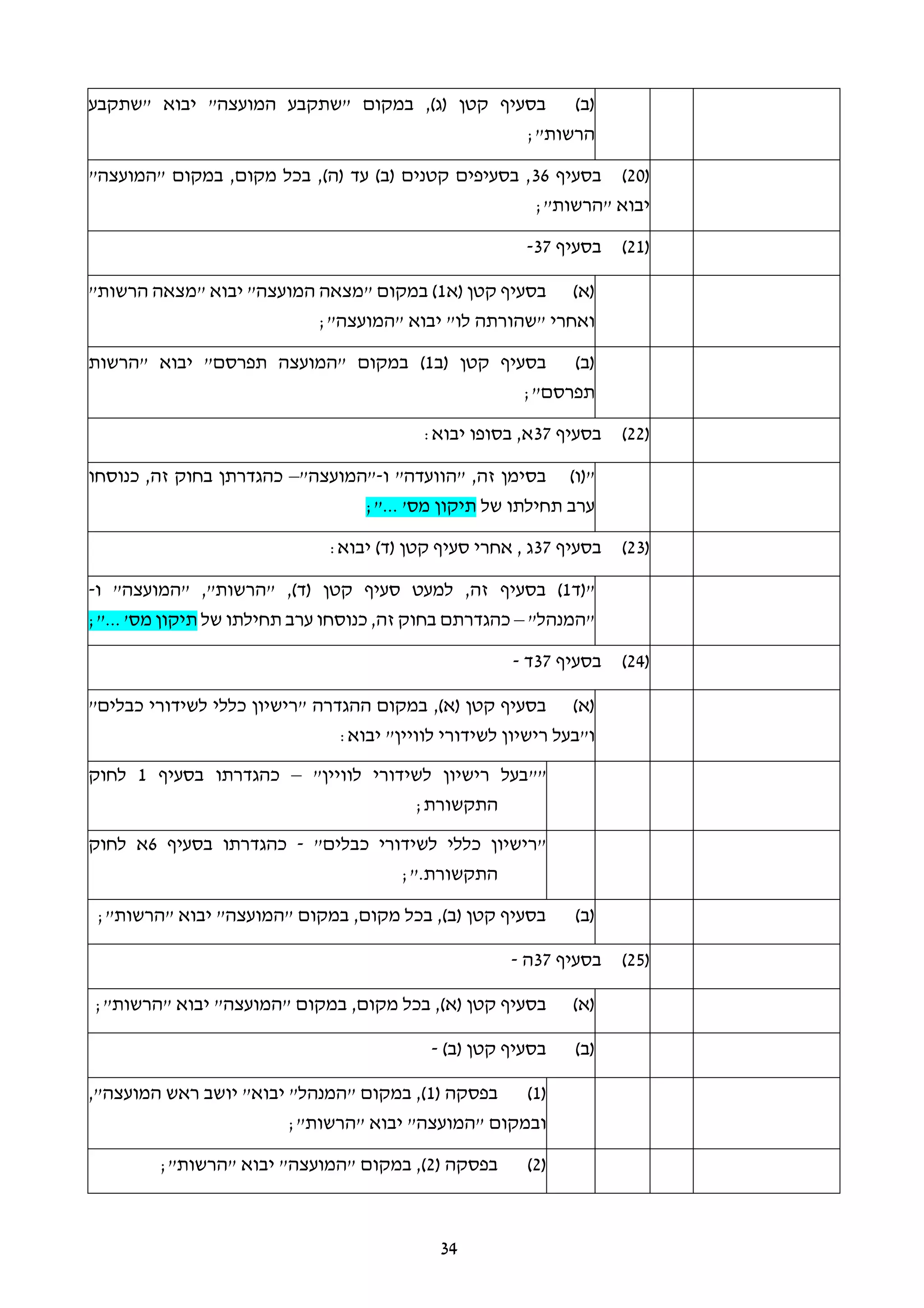 34
(‫ב‬)‫"שתקבע‬ ‫יבוא‬ "‫המועצה‬ ‫"שתקבע‬ ‫במקום‬ ,)‫(ג‬ ‫קטן‬ ‫בסעיף‬
;"‫הרשות‬
(20)‫בסעיף‬36"‫"המועצה‬ ‫במקום‬ ,‫מקום‬ ‫בכל‬ ,)‫(ה‬ ‫עד‬ )‫(ב‬ ‫קטנים‬ ‫בסעיפים‬ ,
;"‫"הרשות‬ ‫יבוא‬
(21)‫בסעיף‬37-
(‫א‬)‫(א‬ ‫קטן‬ ‫בסעיף‬1"‫הרשות‬ ‫"מצאה‬ ‫יבוא‬ "‫המועצה‬ ‫"מצאה‬ ‫במקום‬ )
;"‫"המועצה‬ ‫יבוא‬ "‫לו‬ ‫"שהורתה‬ ‫ואחרי‬
(‫ב‬)‫(ב‬ ‫קטן‬ ‫בסעיף‬1)‫"הרשות‬ ‫יבוא‬ "‫תפרסם‬ ‫"המועצה‬ ‫במקום‬
;"‫תפרסם‬
(22)‫בסעיף‬37:‫יבוא‬ ‫בסופו‬ ,‫א‬
)‫"(ו‬‫ו‬ "‫"הוועדה‬ ,‫זה‬ ‫בסימן‬-"‫"המועצה‬–‫כנוסחו‬ ,‫זה‬ ‫בחוק‬ ‫כהגדרתן‬
‫של‬ ‫תחילתו‬ ‫ערב‬'‫מס‬ ‫תיקון‬...;"
(23)‫בסעיף‬37:‫יבוא‬ )‫(ד‬ ‫קטן‬ ‫סעיף‬ ‫אחרי‬ , ‫ג‬
‫"(ד‬1)‫ו‬ "‫"המועצה‬ ,"‫"הרשות‬ ,)‫(ד‬ ‫קטן‬ ‫סעיף‬ ‫למעט‬ ,‫זה‬ ‫בסעיף‬-
"‫"המנהל‬–‫של‬ ‫תחילתו‬ ‫ערב‬ ‫כנוסחו‬ ,‫זה‬ ‫בחוק‬ ‫כהגדרתם‬'‫מס‬ ‫תיקון‬...;"
(24)‫בסעיף‬37‫ד‬-
(‫א‬),)‫(א‬ ‫קטן‬ ‫בסעיף‬"‫כבלים‬ ‫לשידורי‬ ‫כללי‬ ‫"רישיון‬ ‫ההגדרה‬ ‫במקום‬
:‫יבוא‬ "‫לוויין‬ ‫לשידורי‬ ‫רישיון‬ ‫ו"בעל‬
"""‫לוויין‬ ‫לשידורי‬ ‫רישיון‬ ‫בעל‬–‫בסעיף‬ ‫כהגדרתו‬1‫לחוק‬
;‫התקשורת‬
"‫כבלים‬ ‫לשידורי‬ ‫כללי‬ ‫"רישיון‬-‫בסעיף‬ ‫כהגדרתו‬6‫לחוק‬ ‫א‬
;".‫התקשורת‬
(‫ב‬)"‫"המועצה‬ ‫במקום‬ ,‫מקום‬ ‫בכל‬ ,)‫(ב‬ ‫קטן‬ ‫בסעיף‬;"‫"הרשות‬ ‫יבוא‬
(25)‫בסעיף‬37‫ה‬-
(‫א‬);"‫"הרשות‬ ‫יבוא‬ "‫"המועצה‬ ‫במקום‬ ,‫מקום‬ ‫בכל‬ ,)‫(א‬ ‫קטן‬ ‫בסעיף‬
(‫ב‬))‫(ב‬ ‫קטן‬ ‫בסעיף‬-
(1)( ‫בפסקה‬1,"‫המועצה‬ ‫ראש‬ ‫יושב‬ "‫יבוא‬ "‫"המנהל‬ ‫במקום‬ ,)
;"‫"הרשות‬ ‫יבוא‬ "‫"המועצה‬ ‫ובמקום‬
(2)( ‫בפסקה‬2;"‫"הרשות‬ ‫יבוא‬ "‫"המועצה‬ ‫במקום‬ ,)
 