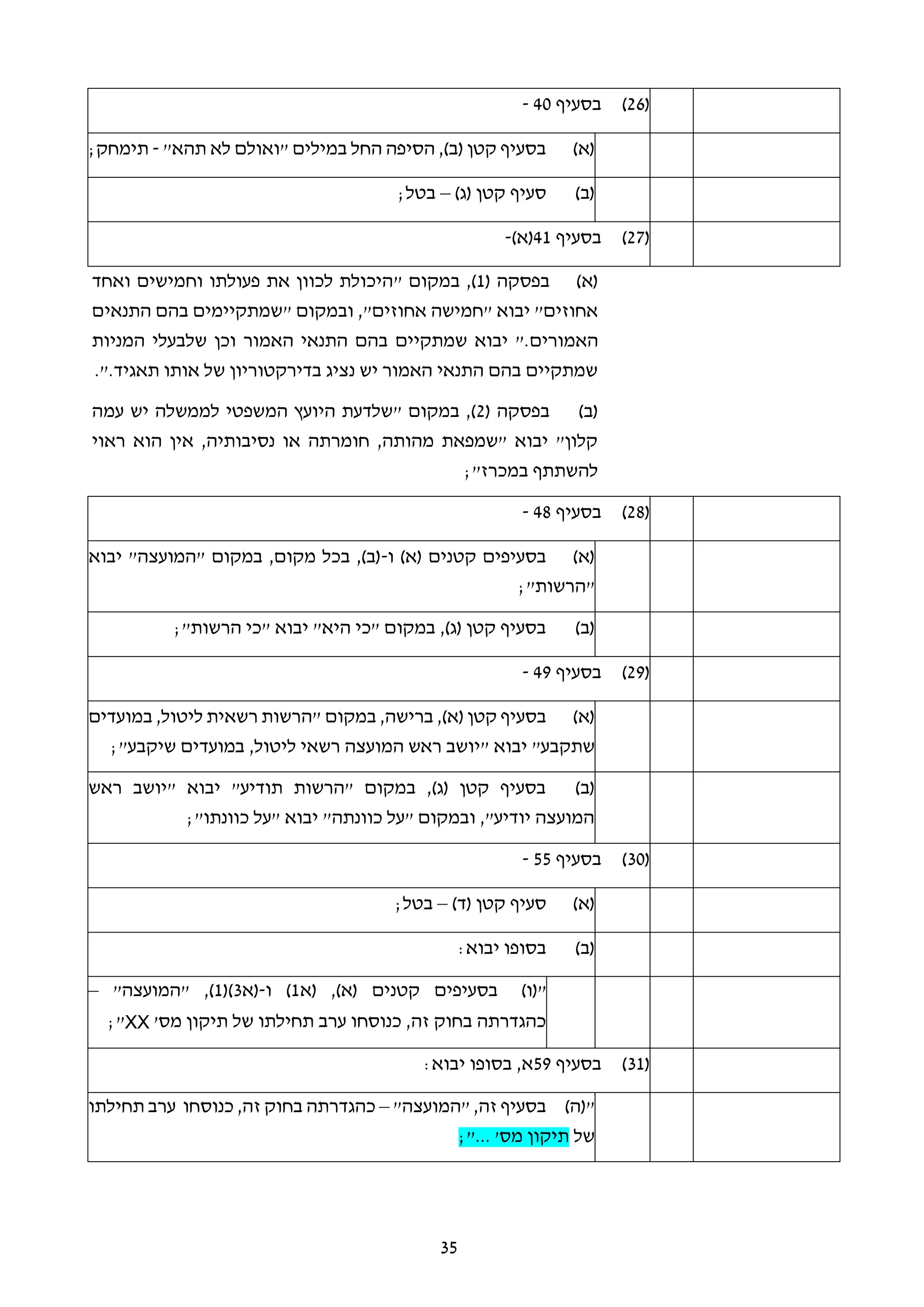 35
(26)‫בסעיף‬40-
(‫א‬)"‫תהא‬ ‫לא‬ ‫"ואולם‬ ‫במילים‬ ‫החל‬ ‫הסיפה‬ ,)‫(ב‬ ‫קטן‬ ‫בסעיף‬-;‫תימחק‬
(‫ב‬))‫(ג‬ ‫קטן‬ ‫סעיף‬–;‫בטל‬
(27)‫בסעיף‬41)‫(א‬-
(‫א‬)‫בפסקה‬(1" ‫במקום‬ ,)‫את‬ ‫לכוון‬ ‫היכולת‬‫וחמ‬ ‫פעולתו‬‫י‬‫ש‬‫י‬‫ם‬‫ואחד‬
"‫אחוזים‬ ‫"חמישה‬ ‫יבוא‬ "‫אחוזים‬" ‫ובמקום‬ ,‫התנאים‬ ‫בהם‬ ‫שמתקיימים‬
‫האמורים‬‫האמור‬ ‫התנאי‬ ‫בהם‬ ‫שמתקיים‬ ‫יבוא‬ ".‫המניות‬ ‫שלבעלי‬ ‫וכן‬
‫תאגיד‬ ‫אותו‬ ‫של‬ ‫בדירקטוריון‬ ‫נציג‬ ‫יש‬ ‫האמור‬ ‫התנאי‬ ‫בהם‬ ‫שמתקיים‬.".
(‫ב‬)‫בפסקה‬(2‫עמה‬ ‫יש‬ ‫לממשלה‬ ‫המשפטי‬ ‫היועץ‬ ‫"שלדעת‬ ‫במקום‬ ,)
‫ראוי‬ ‫הוא‬ ‫אין‬ ,‫נסיבותיה‬ ‫או‬ ‫חומרתה‬ ,‫מהותה‬ ‫"שמפאת‬ ‫יבוא‬ "‫קלון‬
;"‫במכרז‬ ‫להשתתף‬
(28)‫בסעיף‬48-
(‫א‬)‫ו‬ )‫(א‬ ‫קטנים‬ ‫בסעיפים‬-‫יבוא‬ "‫"המועצה‬ ‫במקום‬ ,‫מקום‬ ‫בכל‬ ,)‫(ב‬
;"‫"הרשות‬
(‫ב‬);"‫הרשות‬ ‫"כי‬ ‫יבוא‬ "‫היא‬ ‫"כי‬ ‫במקום‬ ,)‫(ג‬ ‫קטן‬ ‫בסעיף‬
(29)‫בסעיף‬49-
(‫א‬)‫במקום‬ ,‫ברישה‬ ,)‫(א‬ ‫קטן‬ ‫בסעיף‬‫במועדים‬ ,‫ליטול‬ ‫רשאית‬ ‫"הרשות‬
;"‫שיקבע‬ ‫במועדים‬ ,‫ליטול‬ ‫רשאי‬ ‫המועצה‬ ‫ראש‬ ‫"יושב‬ ‫יבוא‬ "‫שתקבע‬
(‫ב‬)‫ראש‬ ‫"יושב‬ ‫יבוא‬ "‫תודיע‬ ‫"הרשות‬ ‫במקום‬ ,)‫(ג‬ ‫קטן‬ ‫בסעיף‬
;"‫כוונתו‬ ‫"על‬ ‫יבוא‬ "‫כוונתה‬ ‫"על‬ ‫ובמקום‬ ,"‫יודיע‬ ‫המועצה‬
(30)‫בסעיף‬55-
(‫א‬))‫(ד‬ ‫קטן‬ ‫סעיף‬–;‫בטל‬
(‫ב‬):‫יבוא‬ ‫בסופו‬
)‫"(ו‬‫(א‬ ,)‫(א‬ ‫קטנים‬ ‫בסעיפים‬1‫ו‬ )-‫(א‬3()1"‫"המועצה‬ ,)–
'‫מס‬ ‫תיקון‬ ‫של‬ ‫תחילתו‬ ‫ערב‬ ‫כנוסחו‬ ,‫זה‬ ‫בחוק‬ ‫כהגדרתה‬XX;"
(31)‫בסעיף‬59:‫יבוא‬ ‫בסופו‬ ,‫א‬
)‫"(ה‬"‫"המועצה‬ ,‫זה‬ ‫בסעיף‬–‫תחילתו‬ ‫ערב‬ ‫כנוסחו‬ ,‫זה‬ ‫בחוק‬ ‫כהגדרתה‬
‫של‬'‫מס‬ ‫תיקון‬...;"
 