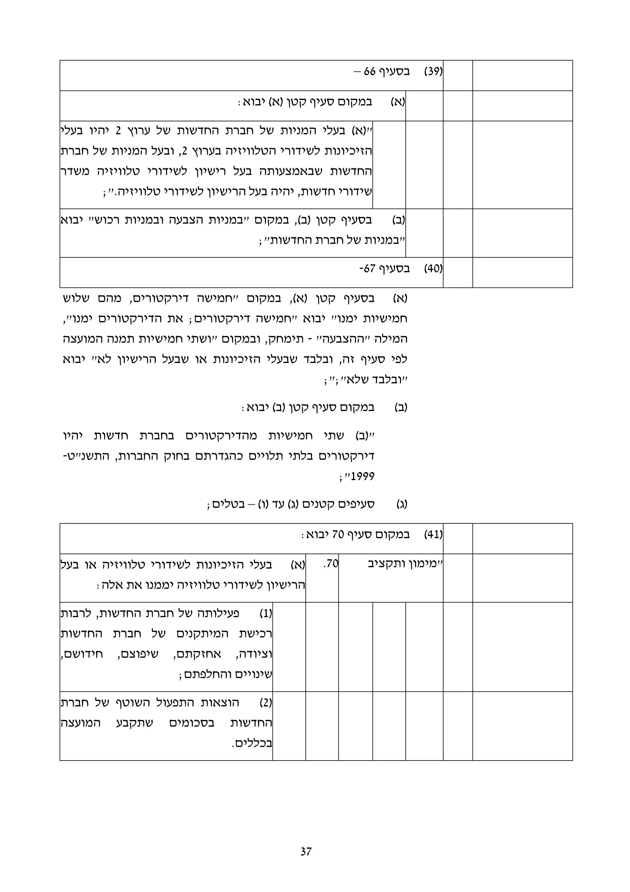 37
(39)‫בסעיף‬66–
(‫א‬):‫יבוא‬ )‫(א‬ ‫קטן‬ ‫סעיף‬ ‫במקום‬
‫ב‬ )‫"(א‬‫ע‬‫ל‬‫י‬‫ה‬‫ערוץ‬ ‫של‬ ‫החדשות‬ ‫חברת‬ ‫של‬ ‫מניות‬2‫בעלי‬ ‫יהיו‬
‫בערוץ‬ ‫הטלוויזיה‬ ‫לשידורי‬ ‫הזיכיונות‬2‫חברת‬ ‫של‬ ‫המניות‬ ‫ובעל‬ ,
‫משדר‬ ‫טלוויזיה‬ ‫לשידורי‬ ‫רישיון‬ ‫בעל‬ ‫שבאמצעותה‬ ‫החדשות‬
;".‫טלוויזיה‬ ‫לשידורי‬ ‫הרישיון‬ ‫בעל‬ ‫יהיה‬ ,‫חדשות‬ ‫שידורי‬
(‫ב‬)‫יבוא‬ "‫רכוש‬ ‫ובמניות‬ ‫הצבעה‬ ‫"במניות‬ ‫במקום‬ ,)‫(ב‬ ‫קטן‬ ‫בסעיף‬
;"‫החדשות‬ ‫חברת‬ ‫של‬ ‫"במניות‬
(40)‫בסעיף‬67-
(‫א‬)‫קטן‬ ‫בסעיף‬,)‫(א‬‫שלוש‬ ‫מהם‬ ,‫דירקטורים‬ ‫"חמישה‬ ‫במקום‬
"‫ימנו‬ ‫הדירקטורים‬ ‫את‬ ;‫דירקטורים‬ ‫"חמישה‬ ‫יבוא‬ "‫ימנו‬ ‫חמישיות‬,
"‫"ההצבעה‬ ‫המילה‬-‫תימחק‬,‫המועצה‬ ‫תמנה‬ ‫חמישיות‬ ‫"ושתי‬ ‫ובמקום‬
‫הרישיון‬ ‫שבעל‬ ‫או‬ ‫הזיכיונות‬ ‫שבעלי‬ ‫ובלבד‬ ,‫זה‬ ‫סעיף‬ ‫לפי‬‫יבוא‬ "‫לא‬
;"‫שלא‬ ‫"ובלבד‬";
(‫ב‬):‫יבוא‬ )‫(ב‬ ‫קטן‬ ‫סעיף‬ ‫במקום‬
)‫"(ב‬‫בחבר‬ ‫מהדירקטורים‬ ‫חמישיות‬ ‫שתי‬‫ת‬‫יהיו‬ ‫חדשות‬
‫כ‬ ‫תלויים‬ ‫בלתי‬ ‫דירקטורים‬‫התשנ"ט‬ ,‫החברות‬ ‫בחוק‬ ‫הגדרתם‬-
1999;"
(‫ג‬))‫(ו‬ ‫עד‬ )‫(ג‬ ‫קטנים‬ ‫סעיפים‬–‫בטלים‬;
(41)‫סעיף‬ ‫במקום‬70:‫יבוא‬
‫ותקציב‬ ‫"מימון‬70.(‫א‬)‫בעל‬ ‫או‬ ‫טלוויזיה‬ ‫לשידורי‬ ‫הזיכיונות‬ ‫בעלי‬
:‫אלה‬ ‫את‬ ‫יממנו‬ ‫טלוויזיה‬ ‫לשידורי‬ ‫הרישיון‬
(1)‫לרבות‬ ,‫החדשות‬ ‫חברת‬ ‫של‬ ‫פעילותה‬
‫החדשות‬ ‫חברת‬ ‫של‬ ‫המיתקנים‬ ‫רכישת‬
,‫חידושם‬ ,‫שיפוצם‬ ,‫אחזקתם‬ ,‫וציודה‬
;‫והחלפתם‬ ‫שינויים‬
(2)‫חברת‬ ‫של‬ ‫השוטף‬ ‫התפעול‬ ‫הוצאות‬
‫שתקבע‬ ‫בסכומים‬ ‫החדשות‬‫המועצה‬
.‫בכללים‬
 