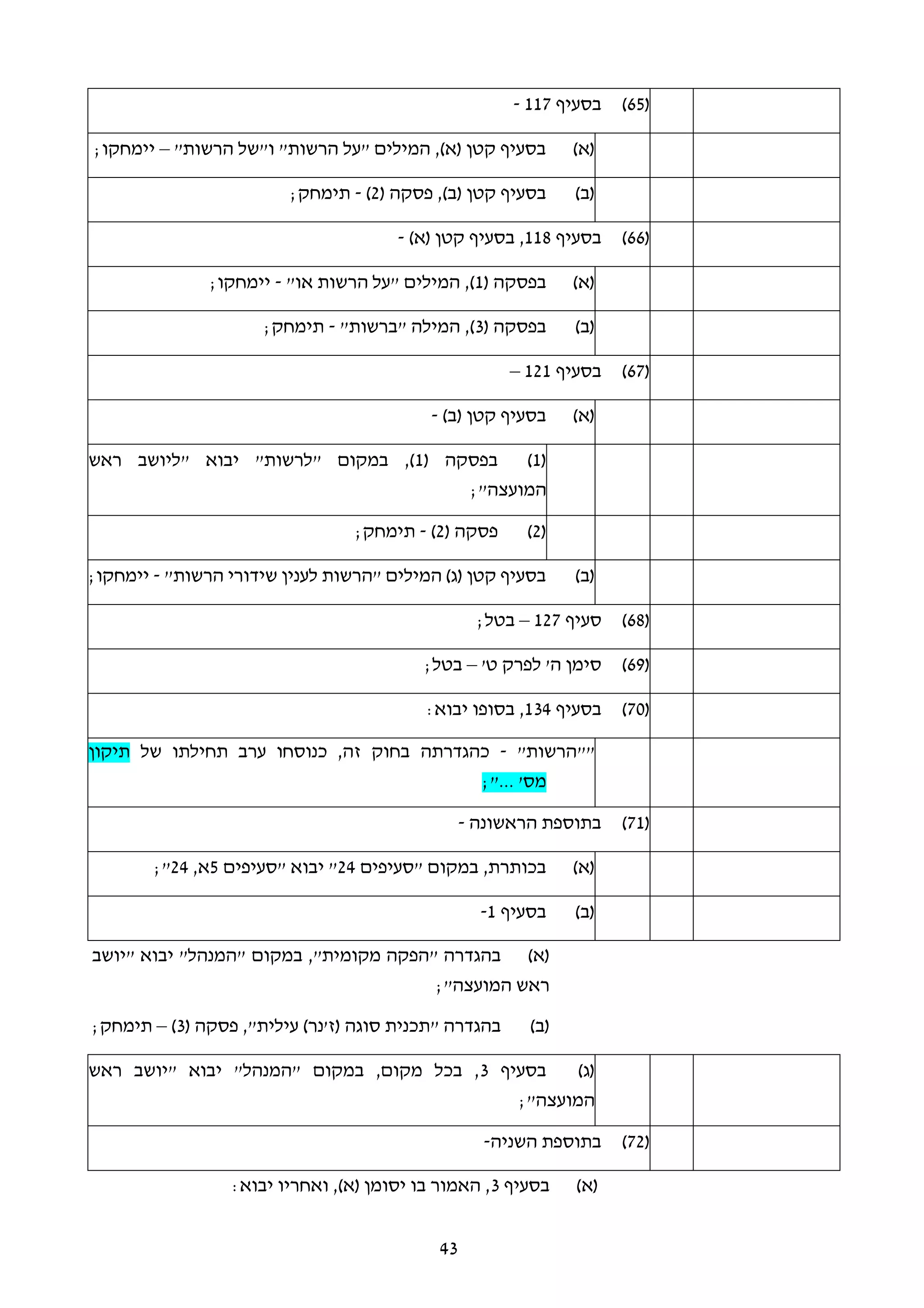43
(65)‫בסעיף‬117-
(‫א‬)"‫הרשות‬ ‫ו"של‬ "‫הרשות‬ ‫"על‬ ‫המילים‬ ,)‫(א‬ ‫קטן‬ ‫בסעיף‬–;‫יימחקו‬
(‫ב‬)( ‫פסקה‬ ,)‫(ב‬ ‫קטן‬ ‫בסעיף‬2)-;‫תימחק‬
(66)‫בסעיף‬118)‫(א‬ ‫קטן‬ ‫בסעיף‬ ,-
(‫א‬)( ‫בפסקה‬1"‫או‬ ‫הרשות‬ ‫"על‬ ‫המילים‬ ,)-;‫יימחקו‬
(‫ב‬)( ‫בפסקה‬3"‫"ברשות‬ ‫המילה‬ ,)-;‫תימחק‬
(67)‫בסעיף‬121–
(‫א‬))‫(ב‬ ‫קטן‬ ‫בסעיף‬-
(1)( ‫בפסקה‬1‫ראש‬ ‫"ליושב‬ ‫יבוא‬ "‫"לרשות‬ ‫במקום‬ ,)
;"‫המועצה‬
(2)( ‫פסקה‬2)-;‫תימחק‬
(‫ב‬)"‫הרשות‬ ‫שידורי‬ ‫לענין‬ ‫"הרשות‬ ‫המילים‬ )‫(ג‬ ‫קטן‬ ‫בסעיף‬-;‫יימחקו‬
(68)‫סעיף‬127–;‫בטל‬
(69)'‫ט‬ ‫לפרק‬ '‫ה‬ ‫סימן‬–;‫בטל‬
(70)‫בסעיף‬134:‫יבוא‬ ‫בסופו‬ ,
"""‫הרשות‬-‫כהגדרתה‬‫של‬ ‫תחילתו‬ ‫ערב‬ ‫כנוסחו‬ ,‫זה‬ ‫בחוק‬‫תיקון‬
... '‫מס‬;"
(71)‫הראשונה‬ ‫בתוספת‬-
(‫א‬)‫"סעיפים‬ ‫במקום‬ ,‫בכותרת‬24‫"סעיפים‬ ‫יבוא‬ "5,‫א‬24;"
(‫ב‬)‫בסעיף‬1-
(‫א‬)‫במקום‬ ,"‫מקומית‬ ‫"הפקה‬ ‫בהגדרה‬‫"יושב‬ ‫יבוא‬ "‫"המנהל‬
;"‫המועצה‬ ‫ראש‬
(‫ב‬)( ‫פסקה‬ ,"‫עילית‬ )‫(ז'נר‬ ‫סוגה‬ ‫"תכנית‬ ‫בהגדרה‬3)–‫תימחק‬;
(‫ג‬)‫בסעיף‬3‫ראש‬ ‫"יושב‬ ‫יבוא‬ "‫"המנהל‬ ‫במקום‬ ,‫מקום‬ ‫בכל‬ ,
;"‫המועצה‬
(72)‫השניה‬ ‫בתוספת‬-
(‫א‬)‫בסעיף‬3:‫יבוא‬ ‫ואחריו‬ ,)‫(א‬ ‫יסומן‬ ‫בו‬ ‫האמור‬ ,
 