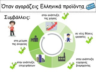 Όταν αγοράζεις Ελληνικά προϊόντα
στην ανάπτυξη
της χώρας
σε νέες θέσεις
εργασίες
στην ανάπτυξη
εγχώριας
βιομηχανίας
στην ανάπτυξη
επιχειρήσεων
στη μείωση
της ανεργίας
Συμβάλλεις:
 