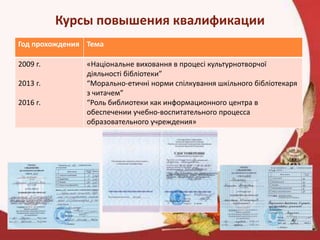 Курсы повышения квалификации
Год прохождения Тема
2009 г.
2013 г.
2016 г.
«Національне виховання в процесі культурнотворчої
діяльності бібліотеки”
“Морально-етичні норми спілкування шкільного бібліотекаря
з читачем”
“Роль библиотеки как информационного центра в
обеспечении учебно-воспитательного процесса
образовательного учреждения»
 