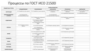ПРЕДМЕТНЫЕ ГРУППЫ
ГРУППЫ ПРОЦЕССОВ
ИНИЦИИРОВАНИЕ ПЛАНИРОВАНИЕ ИСПОЛНЕНИЕ УПРАВЛЕНИЕ ЗАВЕРШЕНИЕ
ИНТЕГРАЦИЯ
4.3.2 Разработка устава проекта 4.3.3 Разработка планов проектов
4.3.4 Непосредственная работа
по проекту
4.3.5 Управление проектными
работами
4.3.7 Закрытие отдельной фазы
или проекта
4.3.6 Управление изменениями 4.3.8 Извлеченные уроки
ЗАИНТЕРЕСОВАННЫЕ
СТОРОНЫ
4.3.9 Определение
заинтересованных сторон
4.3.10 Управление
заинтересованными сторонами
СОДЕРЖАНИЕ
4.3.11 Определение содержания
проекта
4.3.14 Управление содержанием
проекта
4.3.12 Создание структуры
декомпозиции работ
4.3.13 Определение состава
работ
РЕСУРСЫ
4.3.15 Создание команды
проекта
4.3.16 Оценка ресурсов 4.3.18 Развитие команды проекта 4.3.19 Управление ресурсами
4.3.17 Определение
организационной структуры
проекта
4.3.20 Управление командой
проекта
ВРЕМЯ
4.3.21 Последовательность работ 4.3.24 Управление расписанием
4.3.22 Оценка длительности
работ
4.3.23 Разработать расписания
СТОИМОСТЬ
4.3.25 Оценка затрат 4.3.27 Управление затратами
4.3.26 Разработка бюджета
РИСКИ
4.3.28 Определение рисков 4.3.30 Отношение к рискам 4.3.31 Управление рисками
4.3.29 Оценка рисков
КАЧЕСТВО 4.3.32 Плана по качеству
4.3.33 Обеспечение требований
качества
4.3.34 Управление качеством
ПОСТАВКИ 4.3.35 Плана поставок 4.3.36 Выбор поставщиков
4.3.37 Администрирование
контрактов
КОММУНИКАЦИИ 4.3.38 План коммуникаций
4.3.39 Распространение
информации
4.3.40 Управление
коммуникациями
Процессы по ГОСТ ИСО 21500
 