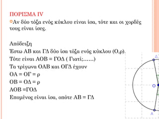 ΠΟΡΙΣΜΑ ΙV
Αν δύο τόξα ενός κύκλου είναι ίσα, τότε και οι χορδές
τους είναι ίσες.
Απόδειξη
Έστω ΑΒ και ΓΔ δύο ίσα τόξα ενός κύκλου (Ο,ρ).
Τότε είναι ΑΟΒ = ΓΟΔ ( Γιατί;……)
Τα τρίγωνα ΟΑΒ και ΟΓΔ έχουν
ΟΑ = ΟΓ = ρ
ΟΒ = ΟΔ = ρ
ΑΟΒ =ΓΟΔ
Επομένος είναι ίσα, οπότε ΑΒ = ΓΔ
 
