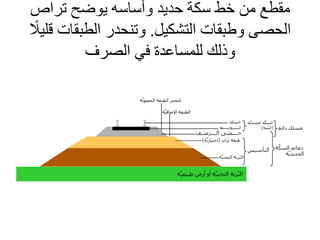 ‫تراص‬ ‫يوضح‬ ‫وأساسه‬ ‫حديد‬ ‫سكة‬ ‫خط‬ ‫من‬ ‫مقطع‬
‫وطبقات‬ ‫الحصى‬‫التشكيل‬.‫الطبقات‬ ‫وتنحدر‬‫ا‬‫قليًل‬
‫الصرف‬ ‫في‬ ‫للمساعدة‬ ‫وذلك‬
 