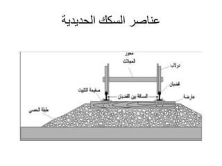‫الحديدية‬ ‫السكك‬ ‫عناصر‬
 