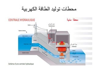 ‫محطات‬‫الكهربية‬ ‫الطاقة‬ ‫توليد‬
 