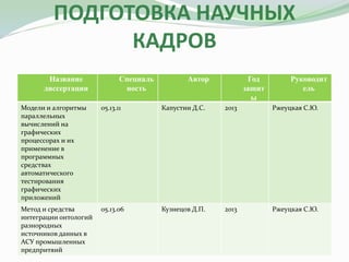 ПОДГОТОВКА НАУЧНЫХ
КАДРОВ
Название
диссертации
Специаль
ность
Автор Год
защит
ы
Руководит
ель
Модели и алгоритмы
параллельных
вычислений на
графических
процессорах и их
применение в
программных
средствах
автоматического
тестирования
графических
приложений
05.13.11 Капустин Д.С. 2013 Ржеуцкая С.Ю.
Метод и средства
интеграции онтологий
разнородных
источников данных в
АСУ промышленных
предпритяий
05.13.06 Кузнецов Д.П. 2013 Ржеуцкая С.Ю.
 