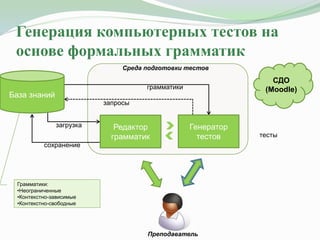 Генерация компьютерных тестов на
основе формальных грамматик
Среда подготовки тестов
Преподаватель
СДО
(Moodle)
Грамматики:
•Неограниченные
•Контекстно-зависимые
•Контекстно-свободные
запросы
грамматики
База знаний
сохранение
загрузка
тесты
Редактор
грамматик
Генератор
тестов
 