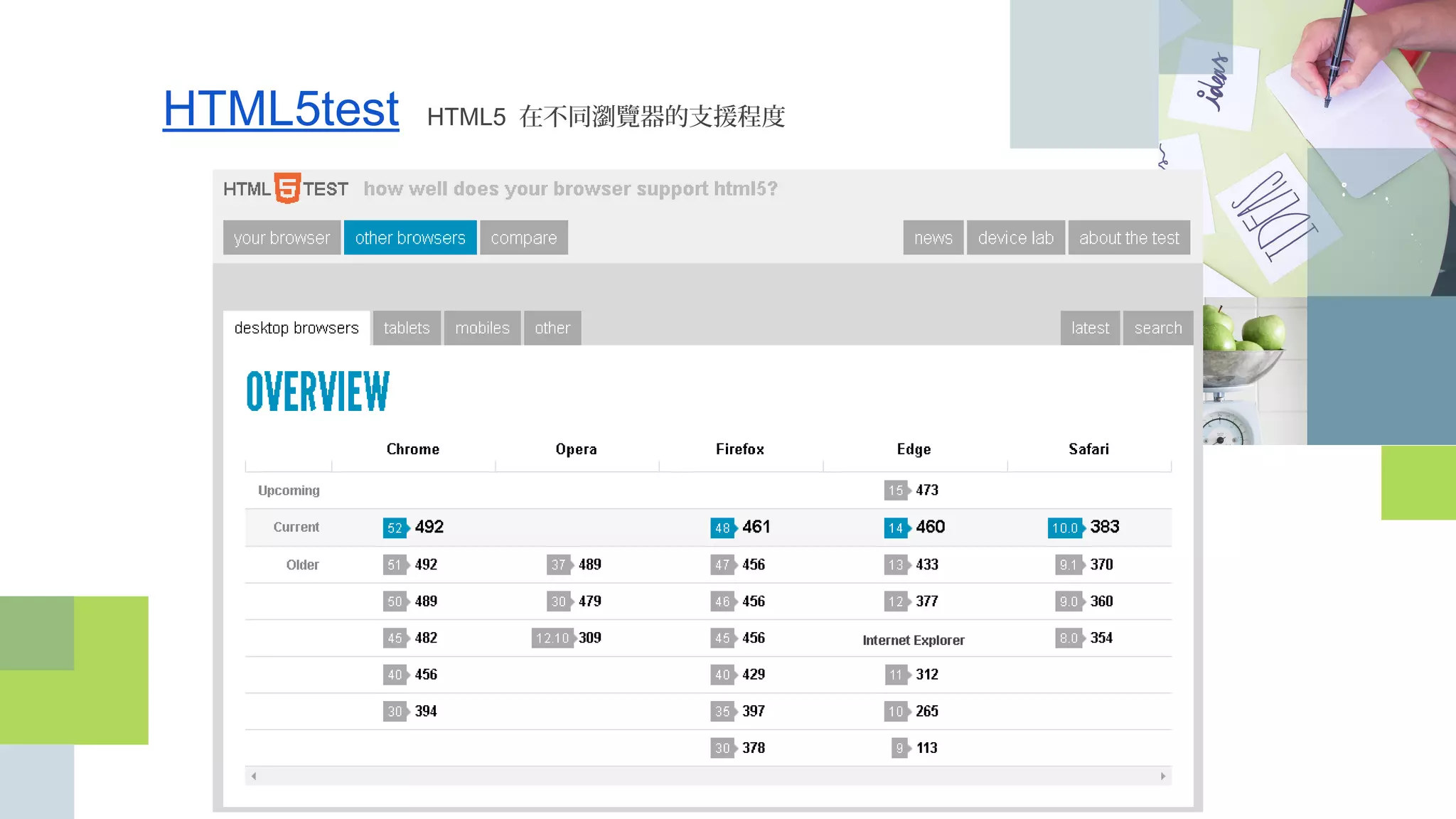 HTML5test HTML5 在不同瀏覽器的支援程度
 