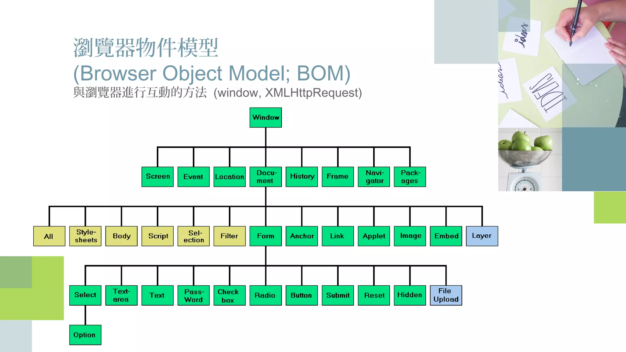 瀏覽器物件模型
(Browser Object Model; BOM)
與瀏覽器進行互動的方法 (window, XMLHttpRequest)
 