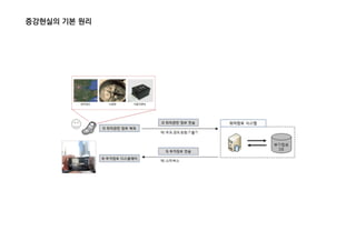 증강현실의 기본 원리
 