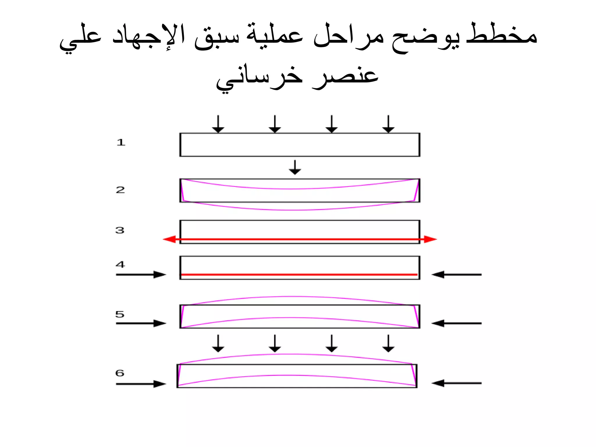 ‫علي‬ ‫اإلجهاد‬ ‫سبق‬ ‫عملية‬ ‫مراحل‬ ‫يوضح‬ ‫مخطط‬
‫خرساني‬ ‫عنصر‬
 