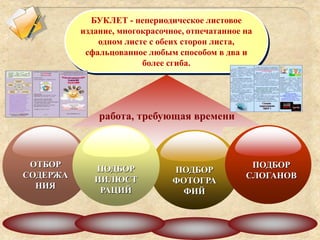 Company Name
БУКЛЕТ - непериодическое листовое
издание, многокрасочное, отпечатанное на
одном листе с обеих сторон листа,
сфальцованное любым способом в два и
более сгиба.
работа, требующая времени
ОТБОР
СОДЕРЖА
НИЯ
ПОДБОР
ФОТОГРА
ФИЙ
ПОДБОР
ИИЛЮСТ
РАЦИЙ
ПОДБОР
СЛОГАНОВ
 
