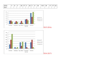 2016-
2017
5 0 5 26 37 5 26 5 0 26 10.5 28 17 37 62
2015-2016г
2016-2017г
 