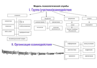 Модель психологической службы
учащиеся
девиантные
одар
енн
ые
инвалиды
ПГК и ЕНТ
профориентация
слабоуспевающие
индивидуальный запрос
коллектив
администрация
педагоги
предметники
классные
руководители Группа, семейные
объединения
семья
родители
микрорайон
социум
информация консультации
диагностика коррекция
тренинги пропаганда
 