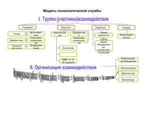 Модель психологической службы
Социум
Микрорайон
школы
Родители
Семья
идуальност
и
Группа
семей,
объединенн
ых
конкретной
ситуацией
Педагоги
Администра
ция
Предметник
и
Классные
руководите
ли
Коллектив
ЗДВР по тр.
по трудным
Учащиеся
1 класс
Девиантные
Тренинги
ными детьми
Делинквент
ные
Участники
соревнован
ий
Профориен
тация
Консультации
Информация
(просвещение)
Диагностика
Пропаганда
 