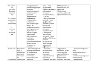 1-5 классы
до
предпро
фильная
подготов
ка
6-8 классы
предпрофил
ьная
подготовка
9-11
профиль
ная
подготов
ка
информационно-
пропагандирующую
функцию
психологического
сопровождения
процесса
профилизации
образования.
3. продолжить
психолого-
диагностическую
работу по
профессиональному
самоопределению
обучающихся,
руководствуясь
комплексно-
рефлексивным
подходом.
4. Внедрить
«методику измерения
родительских
установок и
реакции».
часов о мире
профессии и
умении соотносить
информацию с
личными
способностями (1-
5 классы)
3.Внедрение цикла
занятий о мире
профессий и
развитии умений
соотносить
информацию с
личными
способностями.
4. Внедрение
виртуальных
экскурсий о мире
профессий (города,
региона,
республики) с
последующей
письменной
рефлексией.
4. Объединение по
знанию отдельных
профессий.
5. Коррекция
плановых действий
(при необходимости)
IV-ый этап
Обобщающ
Систематиз
ация и
обобщение
факторов,
влияющих
на
профессион
1.Классифицировать
факторы, влияющие
на профильную
ориентацию
участников
педагогического
процесса.
1. Создание
рабочих групп,
экспертов,
аудиторов
2. Демонстрация
поэтапных
плановых действий
1. Групповые
эспертизы, аудит.
2. Соотнесение
оценочной базы с
фактическими
показателями
плановых действий.
1.Умение планировать
свою
профессиональную
жизнь.
2. Активизация процесса
самопознания.
3. Применение
 