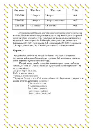 Оқу жылы Жыл басы Жыл соңы Түйіні
2013-2014 3.0- орта 3.4- орта +0,4
2014-2015 3.4- орта 3.8- ортадан жоғары +0,2
2015-2016 4.0- жақсы 4.3- жоғары +0,5
Оқушылардыңтәрбиелік деңгейін диагностикалау мониторингісінің
нәтижесі бойыншасынып оқушыларында үш оқу жылындағы іс- әрекеті
және тәртібінің оң дербестігін, танымдықдағдыларын, шығармашылық
белсенділігі мен әлеуметтік бейімдеуін дамытуындаоң динамикасы
байқалады: 2013-2014 оқу жылы -3,4 –ортадеңгей, 2014-2015 оқу жылы –
3,8 – ортадан жоғары, 2015-2016 оқу жылы - 4,3 – жоғары деңгей.
Қортынды
Қандай сабақ өткізсек те, қандай да баланы оқытсақта жаңашыл
мұғаліміне қойылатын басты міндет – рухани бай, жан-жақты дамыған
жеке, дарынды тұлғаны қалыптастыру.
Қазіргі заман талабы – өз елінің нағыз патриоттарынтәрбиелеу
заманы, өз тілін, өз Отанын жанымен сүйе білетін азамат тәрбиелеу – әр
ұстаздыңміндеті.
Ақырын жүріп анық бас.
Еңбегің кетпес далаға
Ұстаздықеткен жалықпас,
Үйретуден балаға, – деп Абай атамыз айтқандай, бар саналы ғұмырыносы
салаға арнаған, ұстаздарға мыңалғыс
Үйреткені адалдық,
Ұсынғаны адамдық,
Текті мінез, даналық
Бар ұстазғатілейміз:
Бақыт, табыс, амандық!
 