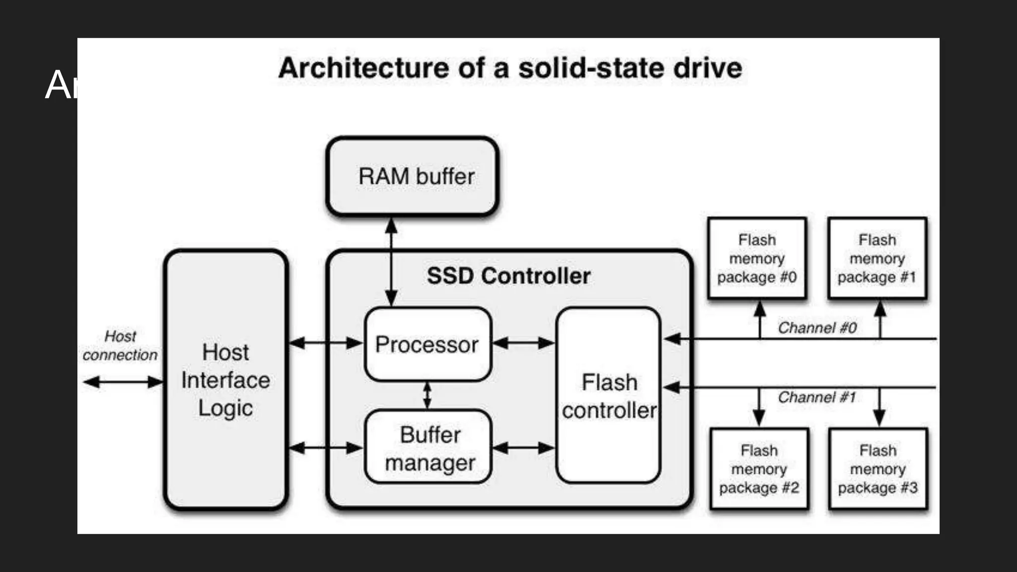 Architecture of a solid-state drive
 