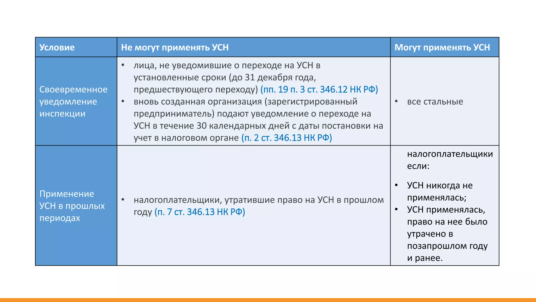 Условие Не могут применять УСН Могут применять УСН
Своевременное
уведомление
инспекции
• лица, не уведомившие о переходе на УСН в
установленные сроки (до 31 декабря года,
предшествующего переходу) (пп. 19 п. 3 ст. 346.12 НК РФ)
• вновь созданная организация (зарегистрированный
предприниматель) подают уведомление о переходе на
УСН в течение 30 календарных дней с даты постановки на
учет в налоговом органе (п. 2 ст. 346.13 НК РФ)
• все стальные
Применение
УСН в прошлых
периодах
• налогоплательщики, утратившие право на УСН в прошлом
году (п. 7 ст. 346.13 НК РФ)
• налогоплательщики
если:
• УСН никогда не
применялась;
• УСН применялась,
право на нее было
утрачено в
позапрошлом году
и ранее.
 