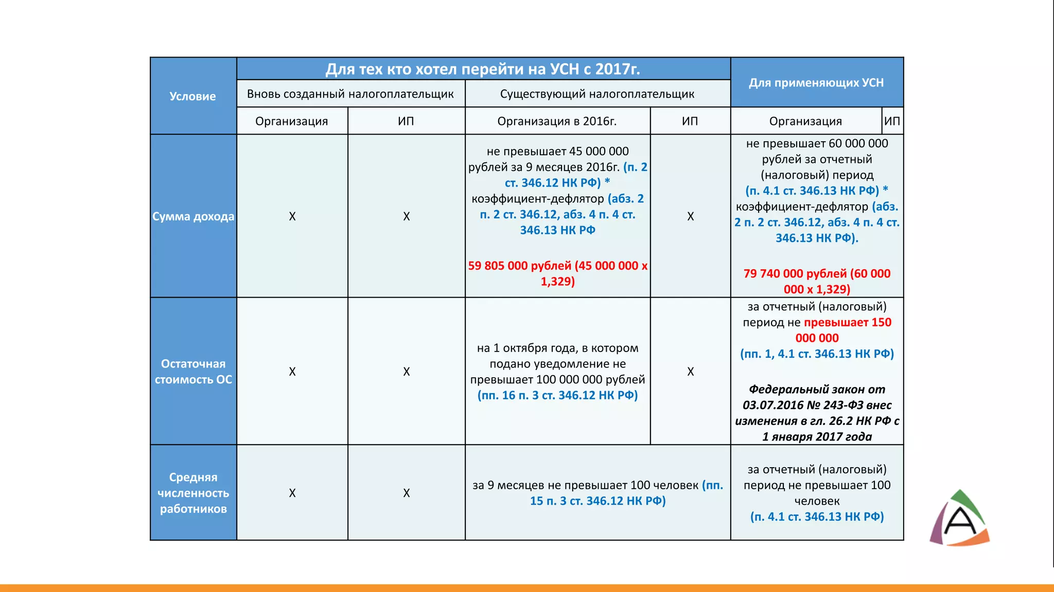 Условие
Для тех кто хотел перейти на УСН с 2017г.
Для применяющих УСН
Вновь созданный налогоплательщик Существующий налогоплательщик
Организация ИП Организация в 2016г. ИП Организация ИП
Сумма дохода Х Х
не превышает 45 000 000
рублей за 9 месяцев 2016г. (п. 2
ст. 346.12 НК РФ) *
коэффициент-дефлятор (абз. 2
п. 2 ст. 346.12, абз. 4 п. 4 ст.
346.13 НК РФ
59 805 000 рублей (45 000 000 x
1,329)
Х
не превышает 60 000 000
рублей за отчетный
(налоговый) период
(п. 4.1 ст. 346.13 НК РФ) *
коэффициент-дефлятор (абз.
2 п. 2 ст. 346.12, абз. 4 п. 4 ст.
346.13 НК РФ).
79 740 000 рублей (60 000
000 x 1,329)
Остаточная
стоимость ОС
Х Х
на 1 октября года, в котором
подано уведомление не
превышает 100 000 000 рублей
(пп. 16 п. 3 ст. 346.12 НК РФ)
Х
за отчетный (налоговый)
период не превышает 150
000 000
(пп. 1, 4.1 ст. 346.13 НК РФ)
Федеральный закон от
03.07.2016 № 243-ФЗ внес
изменения в гл. 26.2 НК РФ с
1 января 2017 года
Средняя
численность
работников
Х Х
за 9 месяцев не превышает 100 человек (пп.
15 п. 3 ст. 346.12 НК РФ)
за отчетный (налоговый)
период не превышает 100
человек
(п. 4.1 ст. 346.13 НК РФ)
 