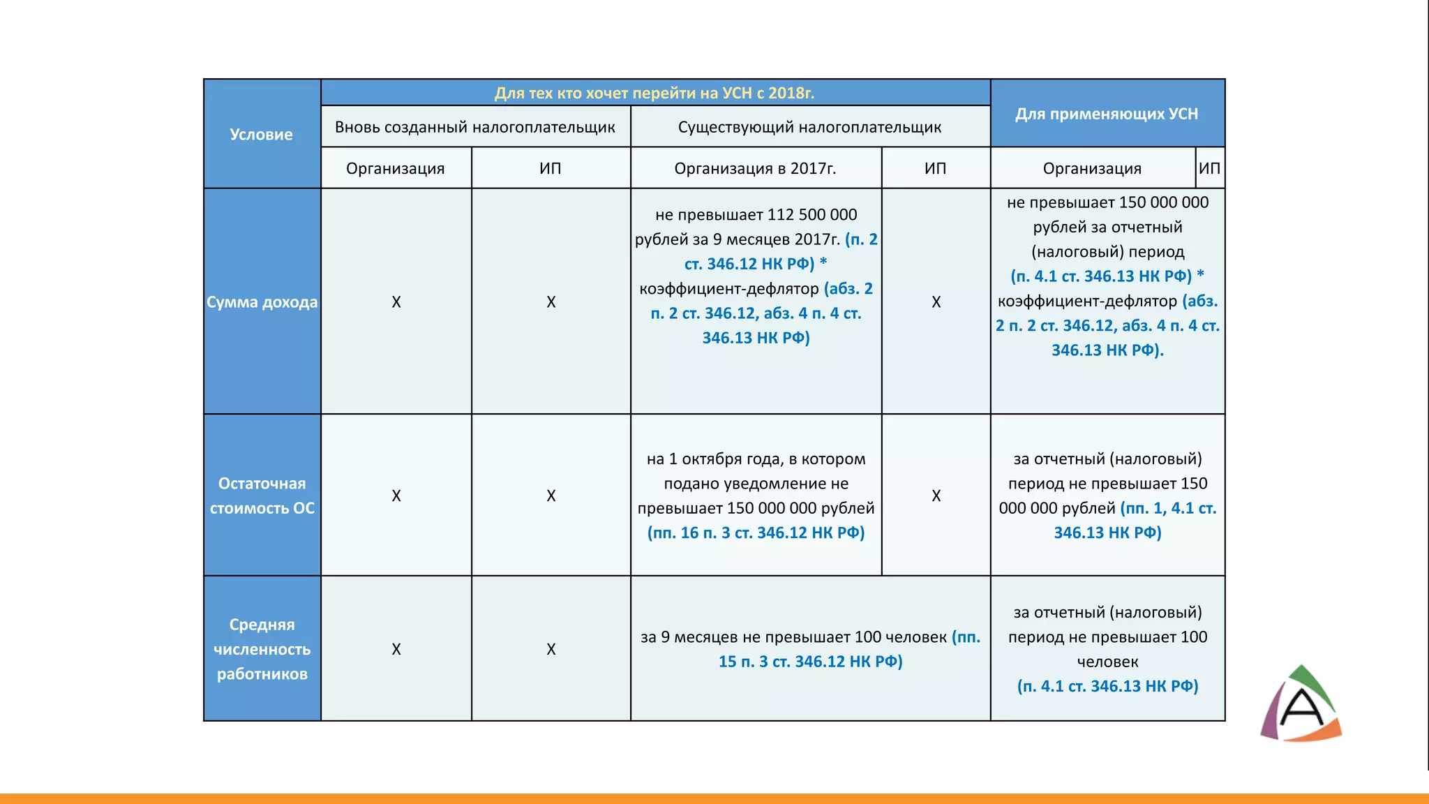 Условие
Для тех кто хочет перейти на УСН с 2018г.
Для применяющих УСН
Вновь созданный налогоплательщик Существующий налогоплательщик
Организация ИП Организация в 2017г. ИП Организация ИП
Сумма дохода Х Х
не превышает 112 500 000
рублей за 9 месяцев 2017г. (п. 2
ст. 346.12 НК РФ) *
коэффициент-дефлятор (абз. 2
п. 2 ст. 346.12, абз. 4 п. 4 ст.
346.13 НК РФ)
Х
не превышает 150 000 000
рублей за отчетный
(налоговый) период
(п. 4.1 ст. 346.13 НК РФ) *
коэффициент-дефлятор (абз.
2 п. 2 ст. 346.12, абз. 4 п. 4 ст.
346.13 НК РФ).
Остаточная
стоимость ОС
Х Х
на 1 октября года, в котором
подано уведомление не
превышает 150 000 000 рублей
(пп. 16 п. 3 ст. 346.12 НК РФ)
Х
за отчетный (налоговый)
период не превышает 150
000 000 рублей (пп. 1, 4.1 ст.
346.13 НК РФ)
Средняя
численность
работников
Х Х
за 9 месяцев не превышает 100 человек (пп.
15 п. 3 ст. 346.12 НК РФ)
за отчетный (налоговый)
период не превышает 100
человек
(п. 4.1 ст. 346.13 НК РФ)
 