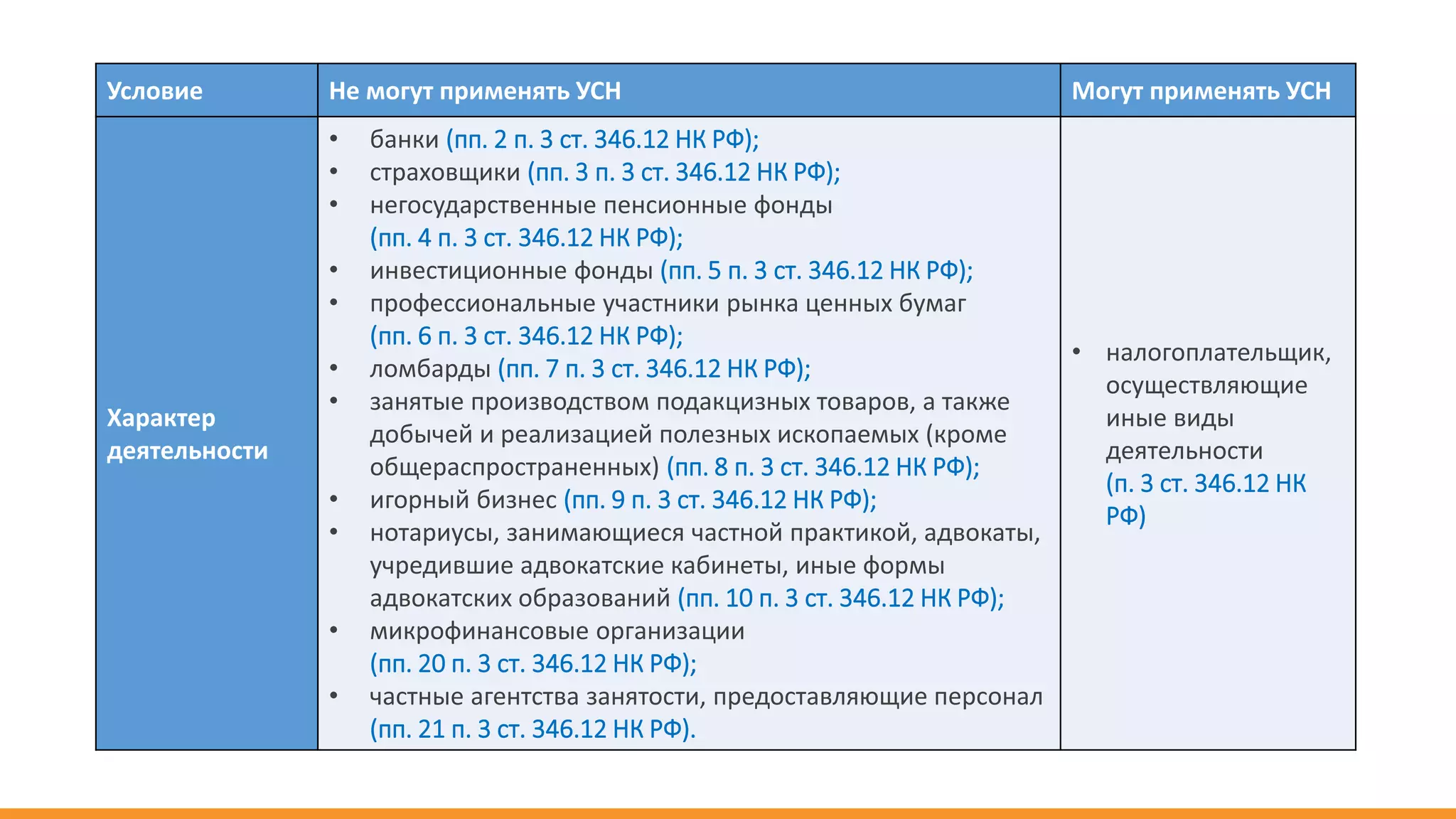 Условие Не могут применять УСН Могут применять УСН
Характер
деятельности
• банки (пп. 2 п. 3 ст. 346.12 НК РФ);
• страховщики (пп. 3 п. 3 ст. 346.12 НК РФ);
• негосударственные пенсионные фонды
(пп. 4 п. 3 ст. 346.12 НК РФ);
• инвестиционные фонды (пп. 5 п. 3 ст. 346.12 НК РФ);
• профессиональные участники рынка ценных бумаг
(пп. 6 п. 3 ст. 346.12 НК РФ);
• ломбарды (пп. 7 п. 3 ст. 346.12 НК РФ);
• занятые производством подакцизных товаров, а также
добычей и реализацией полезных ископаемых (кроме
общераспространенных) (пп. 8 п. 3 ст. 346.12 НК РФ);
• игорный бизнес (пп. 9 п. 3 ст. 346.12 НК РФ);
• нотариусы, занимающиеся частной практикой, адвокаты,
учредившие адвокатские кабинеты, иные формы
адвокатских образований (пп. 10 п. 3 ст. 346.12 НК РФ);
• микрофинансовые организации
(пп. 20 п. 3 ст. 346.12 НК РФ);
• частные агентства занятости, предоставляющие персонал
(пп. 21 п. 3 ст. 346.12 НК РФ).
• налогоплательщик,
осуществляющие
иные виды
деятельности
(п. 3 ст. 346.12 НК
РФ)
 