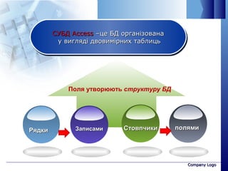 Company LogoCompany Logo
СУБДСУБД AccessAccess –це БД організована–це БД організована
у вигляді двовимірних таблицьу вигляді двовимірних таблиць
СУБДСУБД AccessAccess –це БД організована–це БД організована
у вигляді двовимірних таблицьу вигляді двовимірних таблиць
Поля утворюють структуру БД
РядкиРядки ЗаписамиЗаписами СтовпчикиСтовпчики полямиполями
 