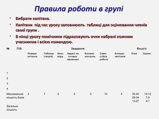 Правила роботи в групі
• Вибрати капітана.Вибрати капітана.
• Капітани під час уроку заповнюють таблиці для оцінювання членівКапітани під час уроку заповнюють таблиці для оцінювання членів
своєї групи .своєї групи .
• В кінці уроку помічники підраховують очки набрані кожнимВ кінці уроку помічники підраховують очки набрані кожним
учасником і всією командою.учасником і всією командою.
№ ПІБ Завдання Всього
Номери
клітинок
Таблиця
(теорія)
Крос-
ворд
Задачі на
готових
малюнках
Експрес
контроль
Само-
стійна
робота
Конкурс
капітанів
Очки Оцінка
1
2
3
4
Максимальна
кількість балів
2 7 5 5 5 10 5 35-40
28-34
13-27
10-12
7-9
4-7
Загальна
кількість
 