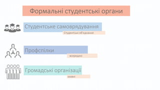 Студентське самоврядування
Профспілки
Громадські організації
Студентські об’єднання
ззовні
всередині
Формальні студентські органи
 